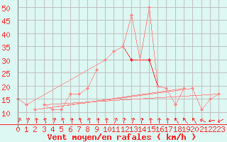 Courbe de la force du vent pour Mona