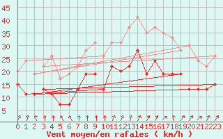 Courbe de la force du vent pour Dinard (35)