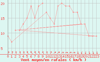 Courbe de la force du vent pour Benson