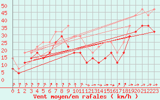 Courbe de la force du vent pour Visingsoe