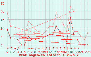 Courbe de la force du vent pour Saint-Auban (04)