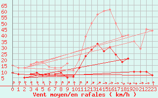 Courbe de la force du vent pour Sabres (40)