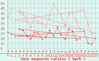 Courbe de la force du vent pour Saint-Quentin (02)