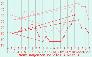 Courbe de la force du vent pour Myken