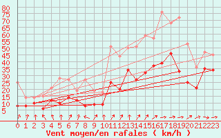 Courbe de la force du vent pour Pointe de Socoa (64)