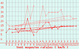 Courbe de la force du vent pour Lahr (All)