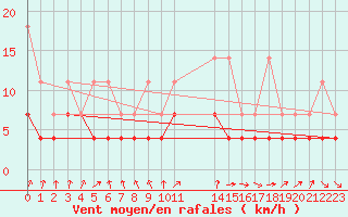Courbe de la force du vent pour Dourbes (Be)