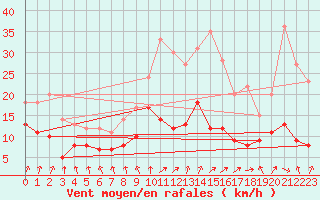 Courbe de la force du vent pour Courouvre (55)