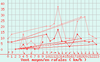 Courbe de la force du vent pour Lyon - Bron (69)