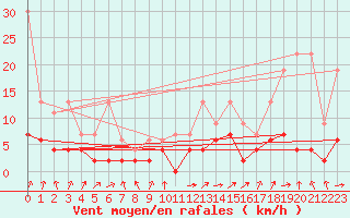 Courbe de la force du vent pour Berne Liebefeld (Sw)