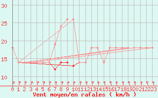 Courbe de la force du vent pour Varkaus Kosulanniemi