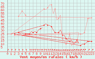 Courbe de la force du vent pour Bournemouth (UK)