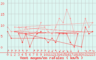 Courbe de la force du vent pour Toulouse-Francazal (31)
