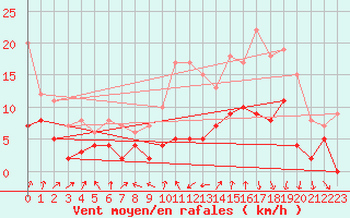 Courbe de la force du vent pour Colmar (68)