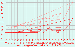 Courbe de la force du vent pour Berlin-Tempelhof