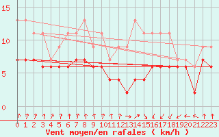 Courbe de la force du vent pour Toulouse-Francazal (31)