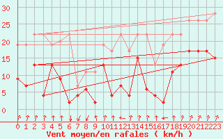Courbe de la force du vent pour Gschenen