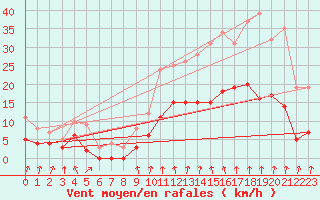 Courbe de la force du vent pour Montlimar (26)