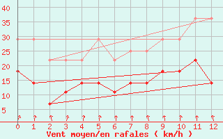 Courbe de la force du vent pour Graciosa