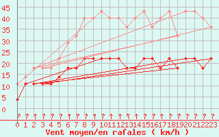 Courbe de la force du vent pour Aluksne