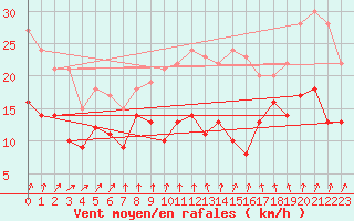 Courbe de la force du vent pour Neuhaus A. R.