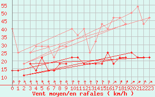 Courbe de la force du vent pour Meiningen