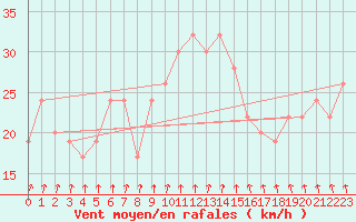 Courbe de la force du vent pour Manston (UK)