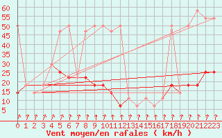 Courbe de la force du vent pour Rax / Seilbahn-Bergstat