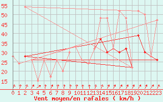 Courbe de la force du vent pour Tain Range