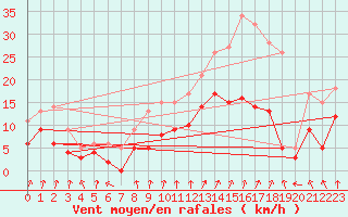 Courbe de la force du vent pour Epinal (88)