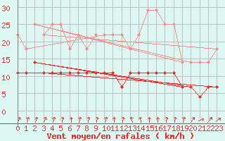 Courbe de la force du vent pour Varkaus Kosulanniemi