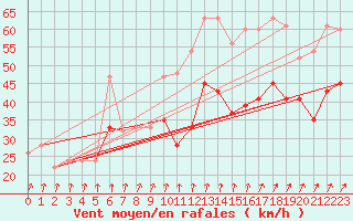 Courbe de la force du vent pour Aultbea