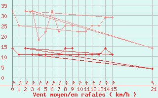 Courbe de la force du vent pour Sint Katelijne-waver (Be)