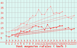 Courbe de la force du vent pour Villacoublay (78)