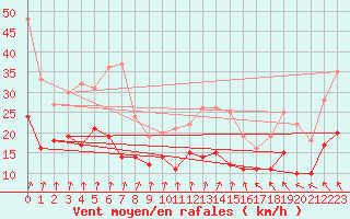 Courbe de la force du vent pour Dunkerque (59)