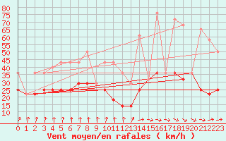 Courbe de la force du vent pour Harstena