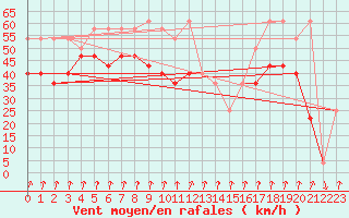 Courbe de la force du vent pour Alpinzentrum Rudolfshuette