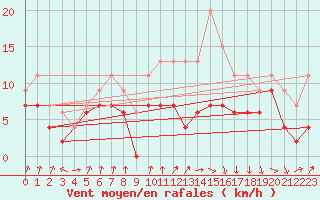 Courbe de la force du vent pour Muret (31)