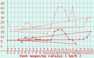 Courbe de la force du vent pour Beznau