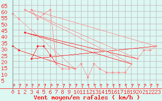 Courbe de la force du vent pour Rax / Seilbahn-Bergstat