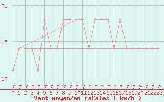Courbe de la force du vent pour Salla kk