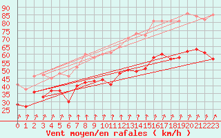 Courbe de la force du vent pour Le Talut - Belle-Ile (56)