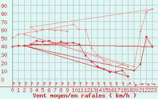 Courbe de la force du vent pour Cap Sagro (2B)