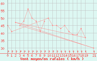 Courbe de la force du vent pour Base Marambio Centro Met. Antartico