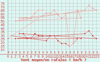 Courbe de la force du vent pour Rax / Seilbahn-Bergstat