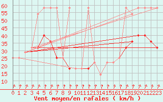 Courbe de la force du vent pour Rax / Seilbahn-Bergstat