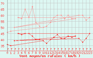 Courbe de la force du vent pour Ouessant (29)