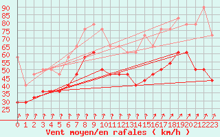 Courbe de la force du vent pour Bo I Vesteralen