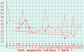 Courbe de la force du vent pour Honningsvag / Valan