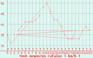 Courbe de la force du vent pour la bouée 63101